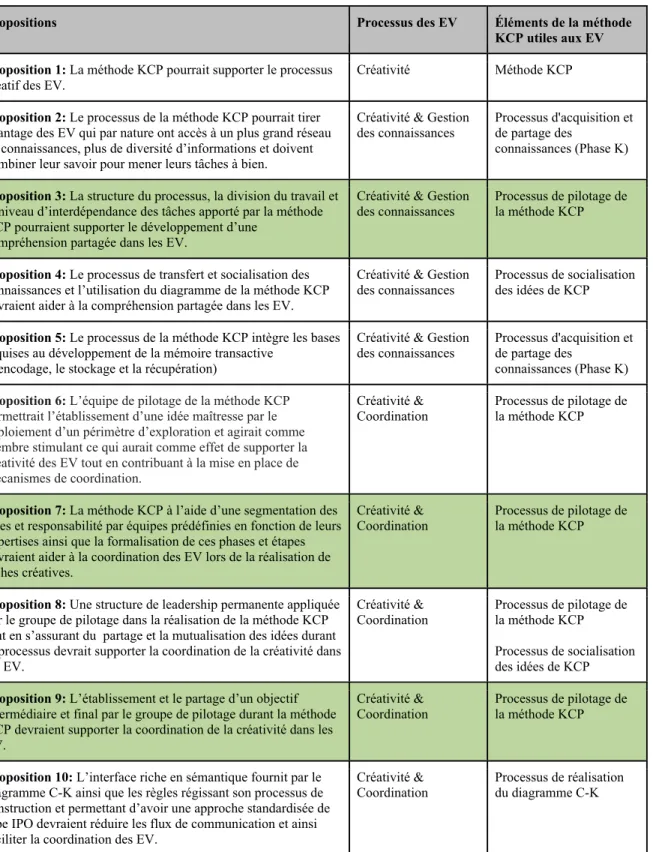 Tableau 5.1 Processus de la méthode KCP relatifs aux propositions apportées 