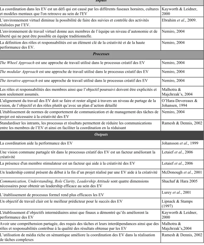 Tableau 2.2 I-P-O de la Coordination EV 