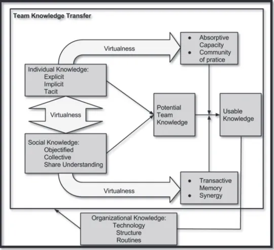Figure 2.1 Déterminants de la connaissance d'équipe utilisable   Figure inspirée  de   Griffit et al., (2003, p
