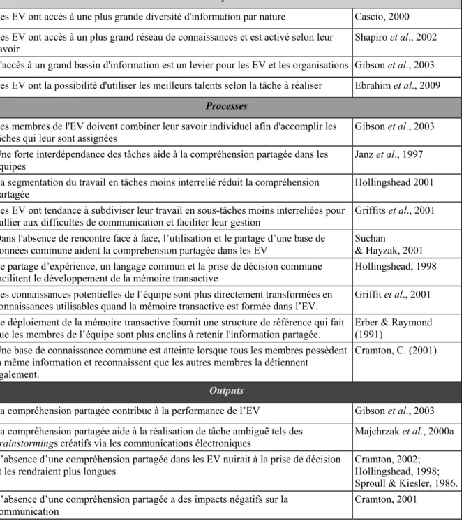 Tableau 2.3 I-P-O de la gestion des connaissances des EV 