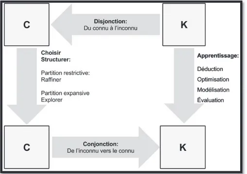 Figure 2.3 Les quatre types d’opérateurs de la théorie C-K  Figure inspirée de Agogué et al