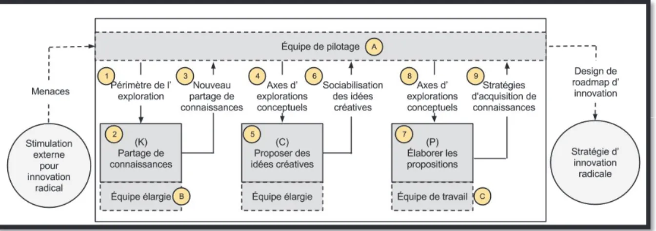 Figure 2.4 Processus KCP 