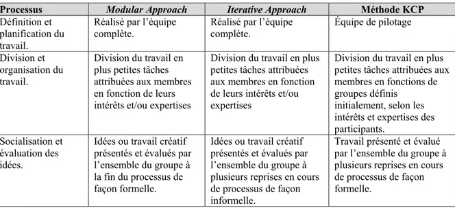Tableau 3.2 Sous processus des approches créatives de Nemiro et de la méthode KCP 