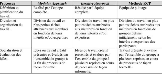 Tableau 3.2 Sous processus des approches créatives de Nemiro et de la méthode KCP 