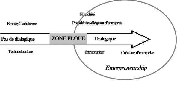Figure 5. Délimitation du champ de l'entrepreneurship au sens large