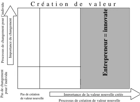 Figure 9. L'entrepreneurship comme synonyme de l'innovation