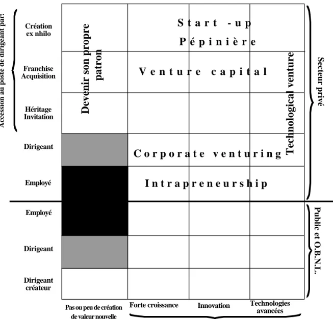 Figure 13. Le champ de l'entrepreneurship : outil dégradé