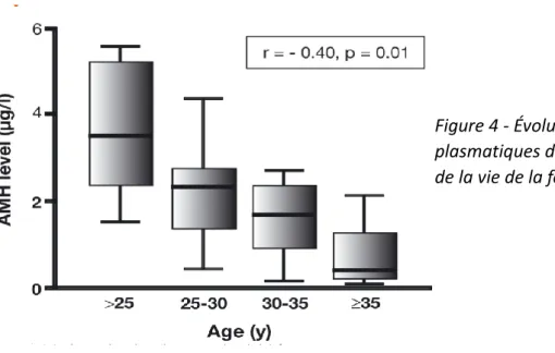 Figure 4 - Évolution des taux  plasmatiques d’AMH au cours  de la vie de la femme (6) 