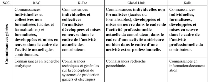 Tableau 1. Exemples de connaissances gérées par les SGC 