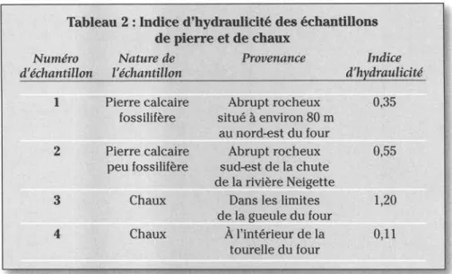 Tableau 2 : Indice d'hydraulicité  des  échantillons  de pierre  et de  chaux 