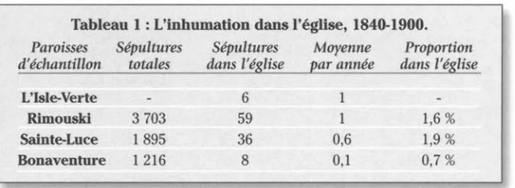 Tableau  1:  L'inhumation  dans  l'église,  1840-1900. 