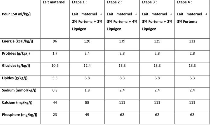 Tableau 1 : apports nutritionnels théoriques selon l’enrichissement pour 150 ml/kg/j 