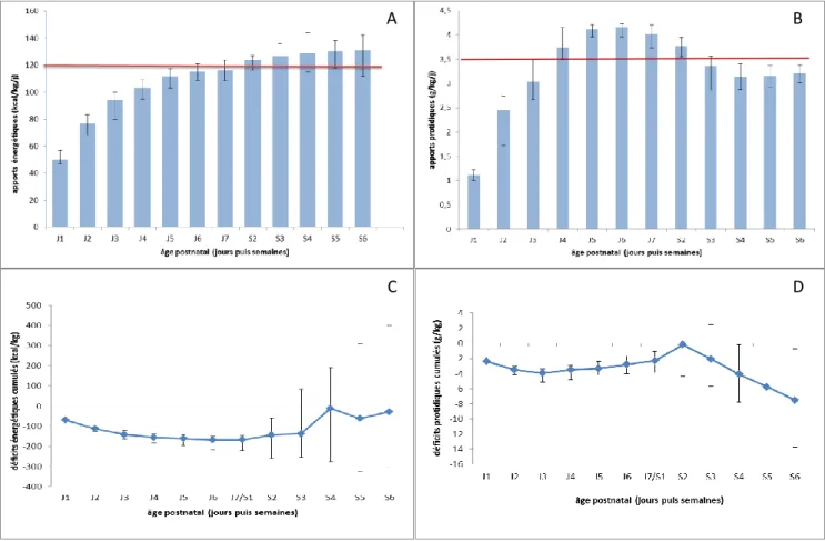 Figure 1 : apports énergétiques (A) et protidiques (B) lors des 6 premières semaines de vie corrélés aux déficits  énergétiques (C) et protidiques (D) cumulés au cours de la même période