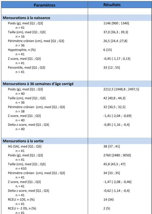 Tableau 3 : Evaluation anthropométrique au cours de l’hospitalisation : à la naissance, à 36 semaines d’âge corrigé et à la  sortie