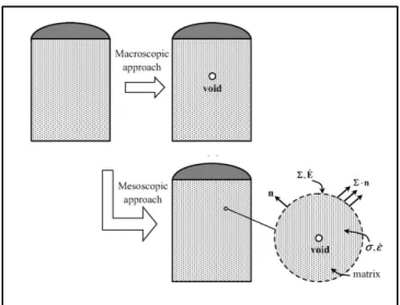 Figure 1 : Mesoscopic approach to modelling   voids in large ingots taken from (X. Zhang, 2008)  1.3  Void physics 