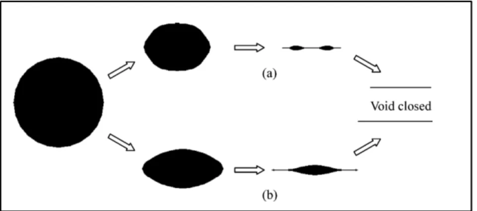 Figure 3 : Void geometry evolution during hot forging   taken from Zhang et al. (2009) 