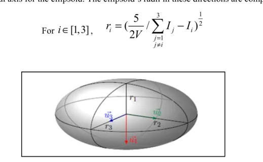 Figure 4: Definition of the dimensions and orientation   of an ellipsoid taken from (M