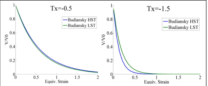 Figure 10 : Spherical Void Evolution for Budiansky’s HST and LST Void Closure Models   1.5.4  Duva and Hutchinsons modified model 