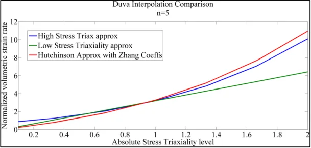 Figure 11 : Duva's Interpolated volumetric strain rate, Budiansky comparison 