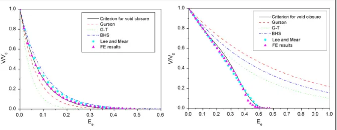 Figure 13 : Zhang semi analytical compared to other void closure models, experimental and  FE results for Tx=-2 and Tx=-0.6, taken from Saby (2013)