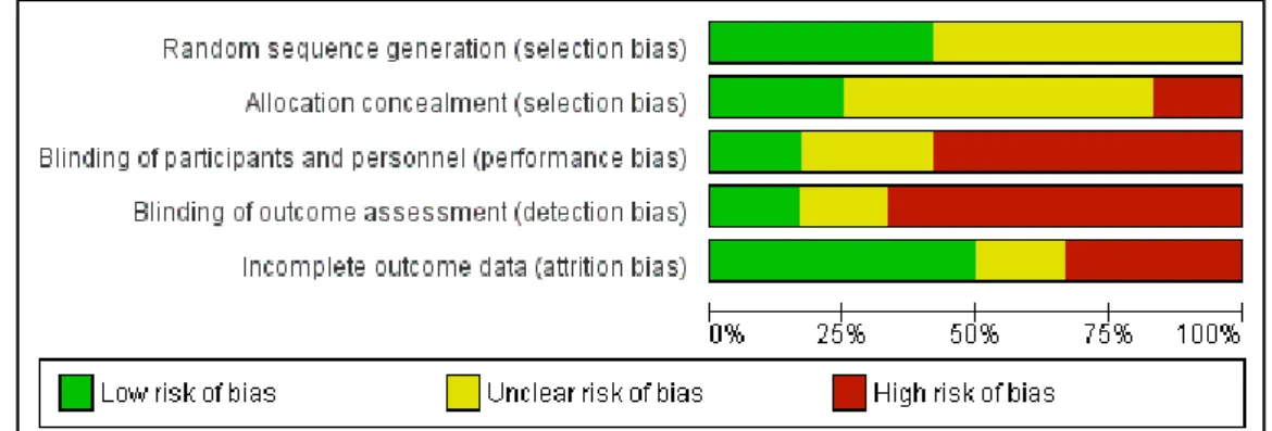 Figure  4:  évaluation  par  les  2  auteurs  des  risques  de  biais  de  l'ensemble  des  12  essais  inclus,  représentée en pourcentage