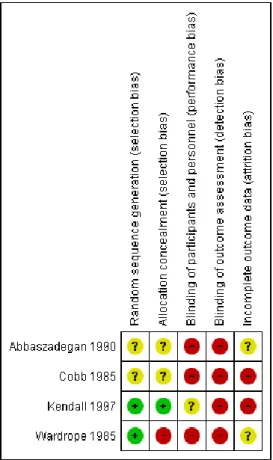 Figure 5 : évaluation des risques de biais par les 2 auteurs pour les 4 études évaluant l'AIF versus le  Bier's block