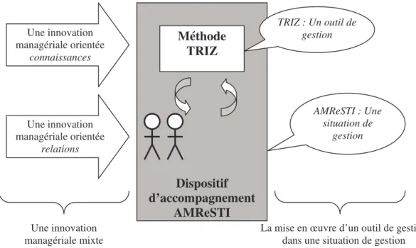 Figure 1. Notre objet de recherche : l’interaction entre TRIZ et AMReSTI.