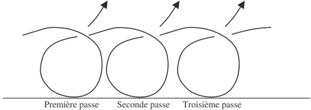Figure 4. Le modèle tourbillonnaire (Akrich, Callon &amp; Latour, 1988, p. 21).