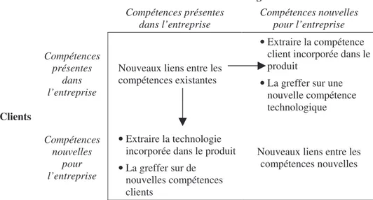 Tableau 4. Matrice des voies d’innovation (Danneels, 2002, p. 1108).