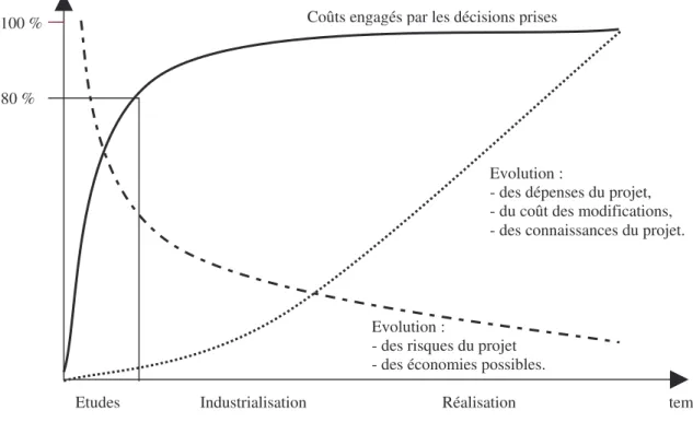 Figure 6. Evolution des coûts, des connaissances et des risques (Bellut, 1990, p. 16)  14 