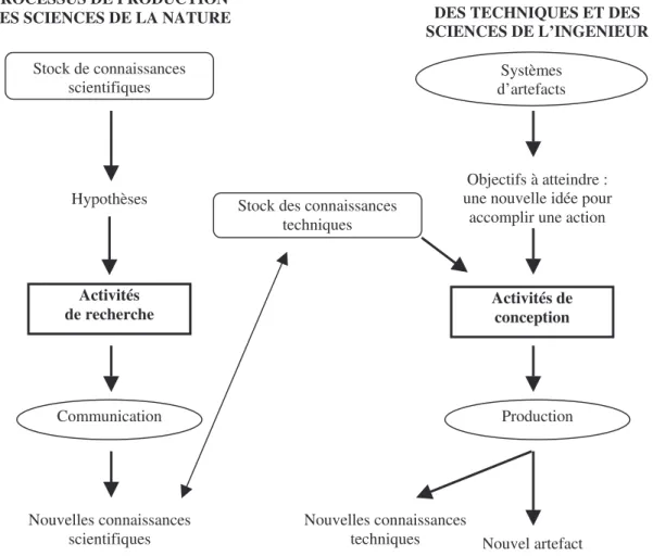 Figure 11. Les processus de production des connaissances des sciences de la nature et des sciences de l'artificiel (Perrin, 2001, p