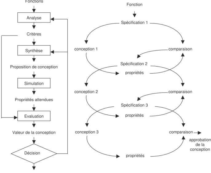 Figure 14. Cycle élémentaire et structure itérative du processus de conception de Roozenburg et Eekels (1995) in Perrin (2001, pp