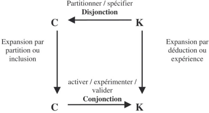 Figure 15. Le carré de la conception (Hatchuel &amp; Weil, 2003, p. 10 ; Hatchuel et al., 2004, p