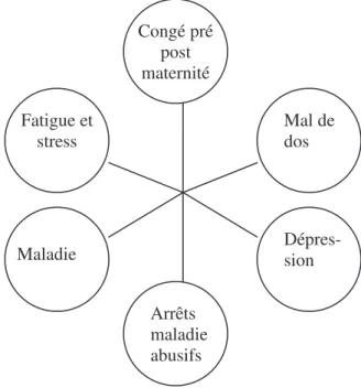 Figure 5 : Les causes d'absence révélées par l'audit 