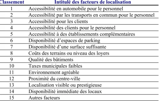 Tableau 1.7 : Classement des facteurs de localisation par ordre d’importance pour les  activités de services aux entreprises de l’aire urbaine de Montréal (Coffey et alii, 1996) 
