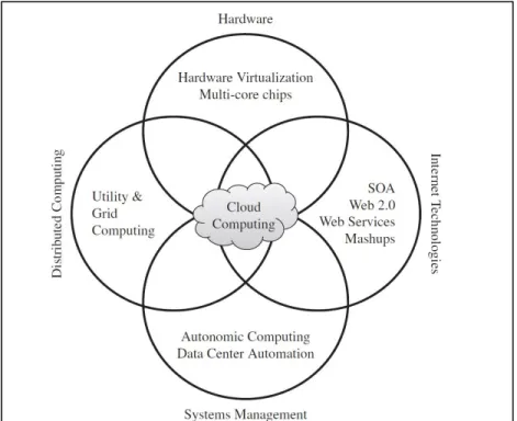 Figure 1.1 Technologies composant le cloud computing  Tirée de Buyya et al. (2011, p. 6) 