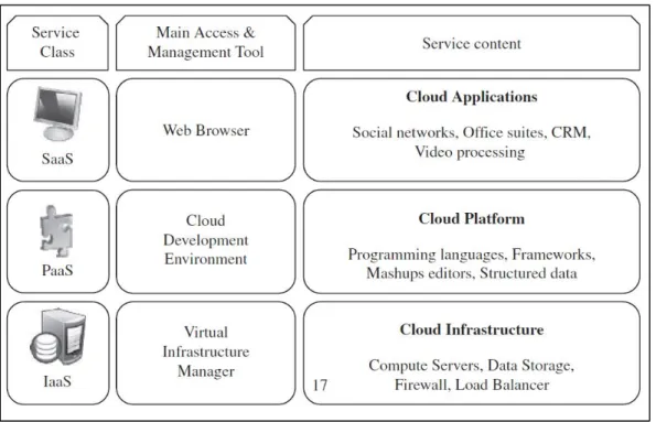 Figure 1.2 Modèle en couches du cloud computing  Tirée de Buyya et al. (2011) 