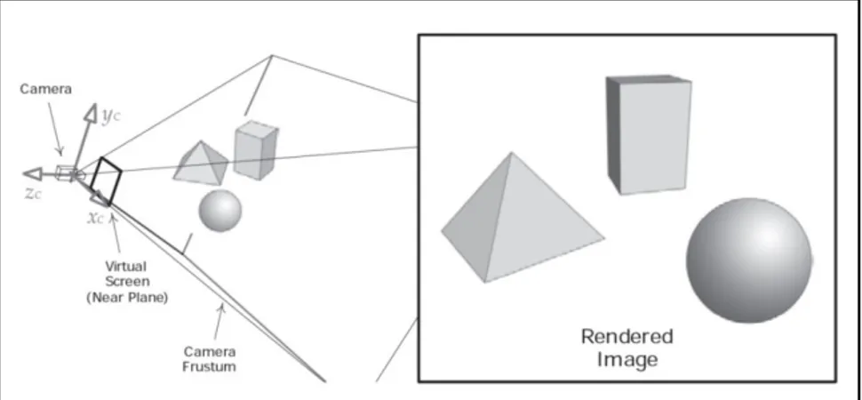 Figure 1.3 Exemple d’une scène en trois dimensions  Tirée de Gregory (2009, p. 401) 