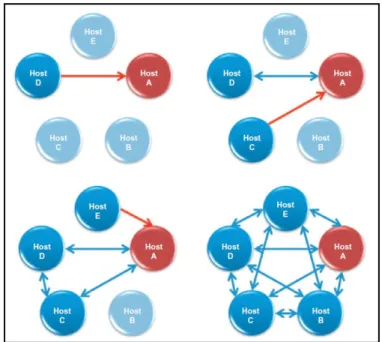 Figure 1.4 Architecture pair à pair avec maître  Tirée de Steed et al. (2009) 