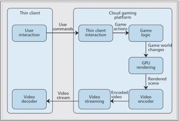Figure 1.7 Principe de fonctionnement du cloud gaming  Tirée de Shea et al. (2013) 