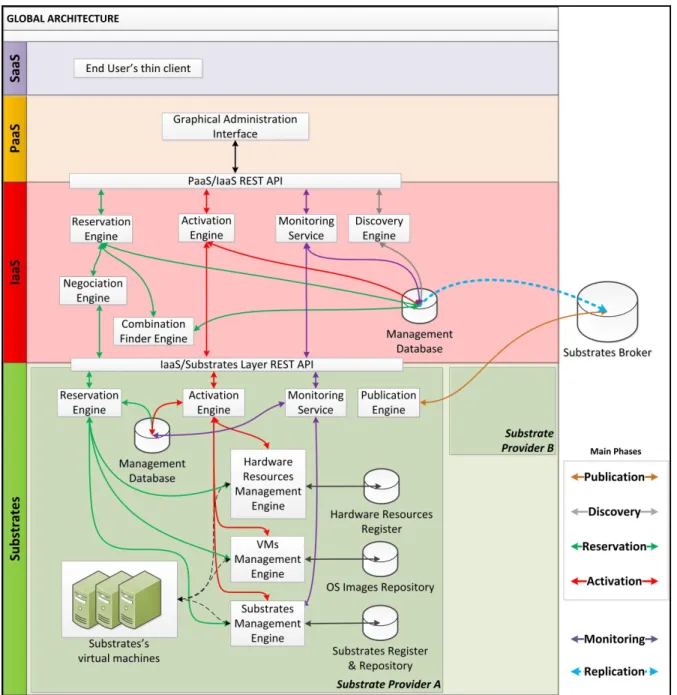 Figure 2.1 Architecture globale 