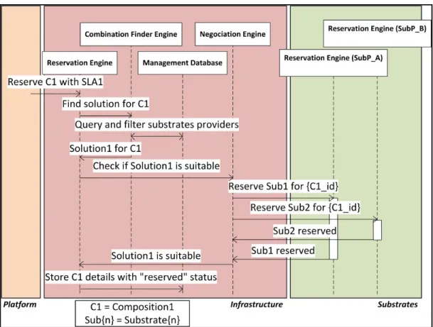 Figure 2.4 Phase de négociation (vue globale) 