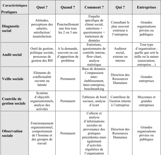 Tableau 1 : Comparaison des pratiques sociales   en Gestion des Ressources Humaines 