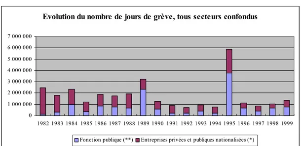 Graphique 1: Evolution du nombre de jours de grève, tous secteurs confondus 