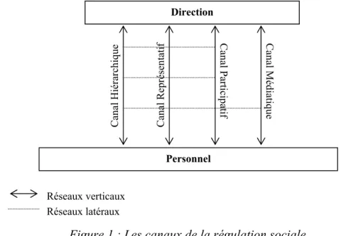Figure 1 : Les canaux de la régulation sociale 