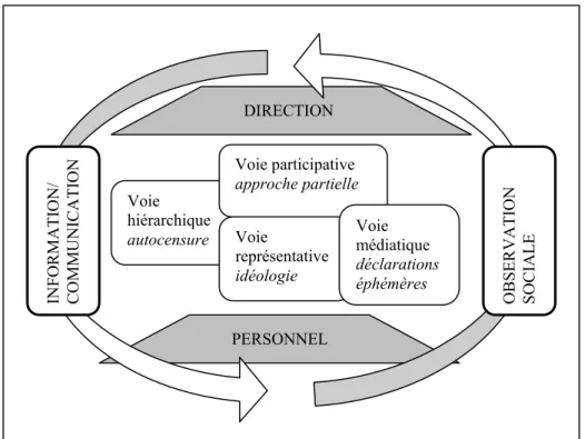 Figure 2 : Observer et communiquer en utilisant tous les canaux   de la régulation sociale 