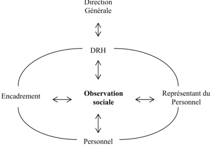 Figure 4 : Les relations de l’observation sociale   avec les différentes catégories d’acteurs 