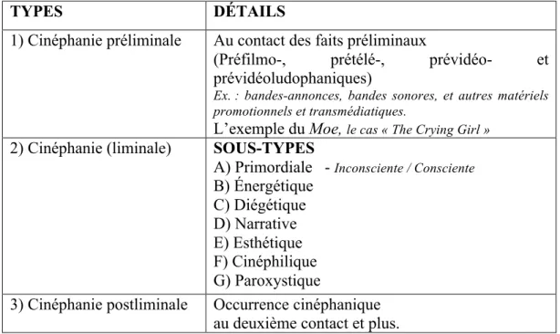 Figure 4. Tableau synthèse de la typologie cinéphanique. 