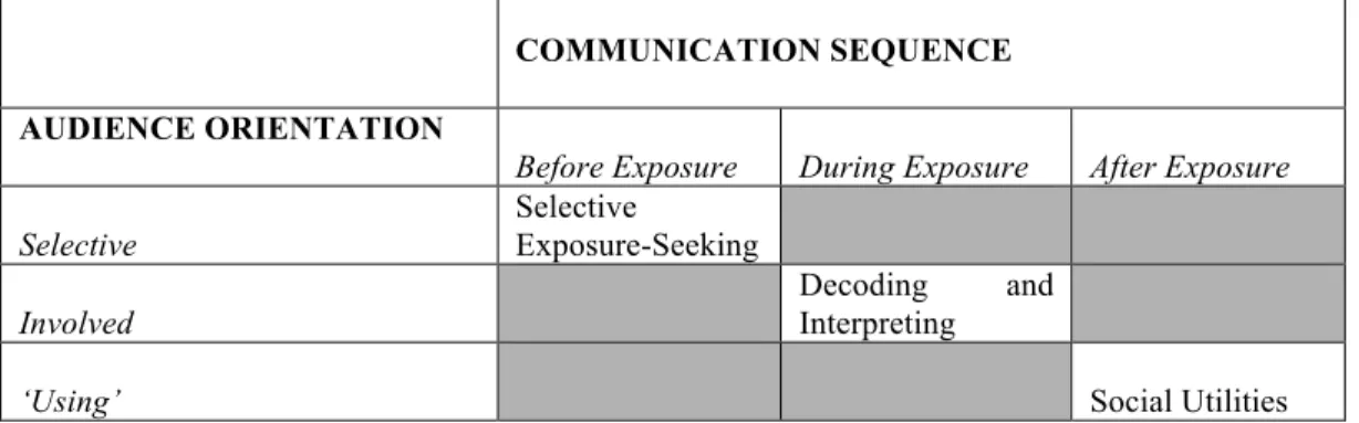 Figure  2.  Reproduction  du  tableau  A  Typology  of  Audience  Activity  de  Levy  et  Windahl  (1984, p.54).