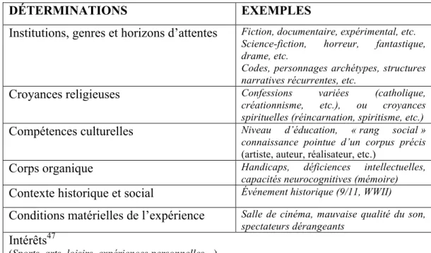 Figure 3.  Tableau synthèse des déterminations précinéphaniques.